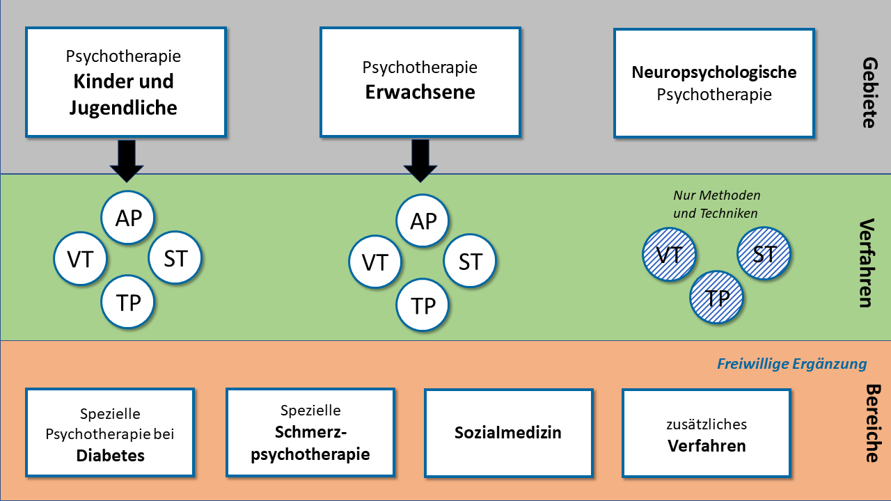 Zeitliche und inhaltliche Struktur der Weiterbildungen